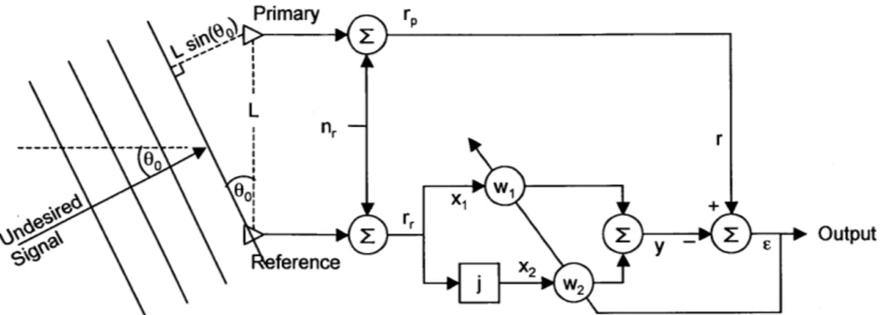 Figure  2-7:  Two-antenna  receive  beamforming  that  uses  LMS  interference  cancella- cancella-tion  with  system  input  x, receiver  noise  n,  filter  output y,  plant  output  r,  and  error E [11,  p