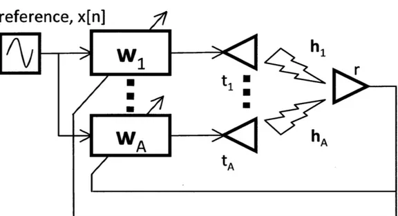 Figure  3-1:  System  block  diagram  for a  STAR  approach  using  adaptive  filters  on  the transmitters