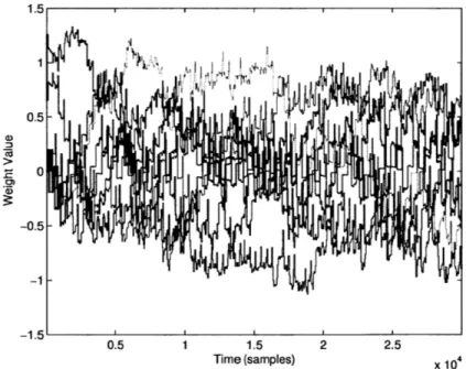 Figure  3-5:  Transmitter  adaptive  filter  weights  from  the  simulation  in  Figure  3-4.