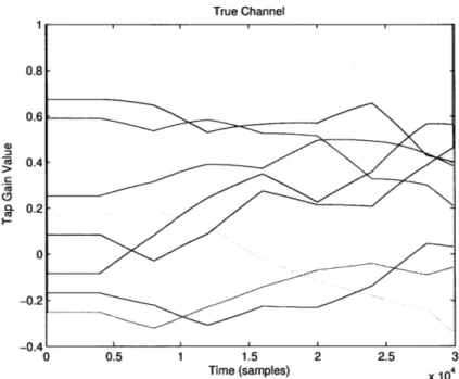 Figure  3-6:  Channel  realization  from  the simulation  in  Figure  3-4.  The  channel  from each  transmitter  to the  receiver  has  four  taps