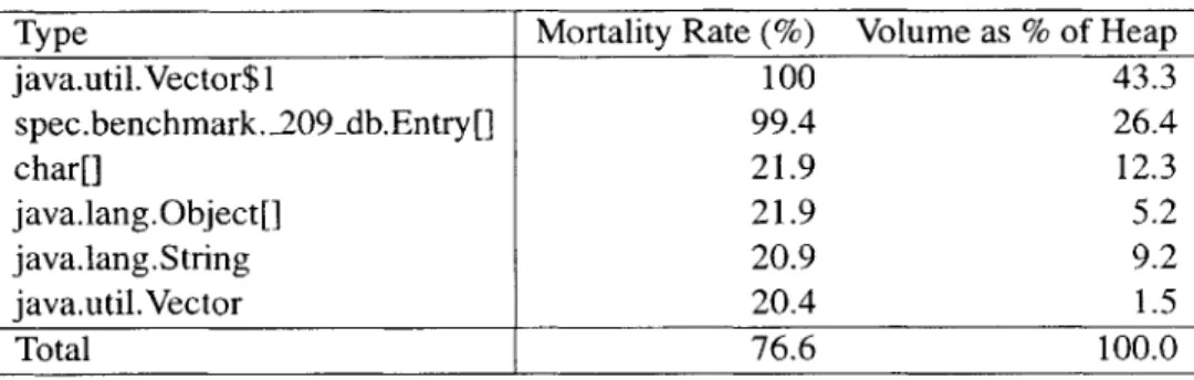 Table 4.1:  Example mortality  rates in  _209-db.  Fully-qualified  class names (i.e.,  including the class' package)  are  shown.