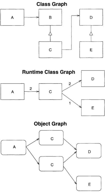 Figure  4-3:  Relationship  between  class  graph,  runtime  class  graph,  and graph  is the  only  graph that show  inheritance  relationships.