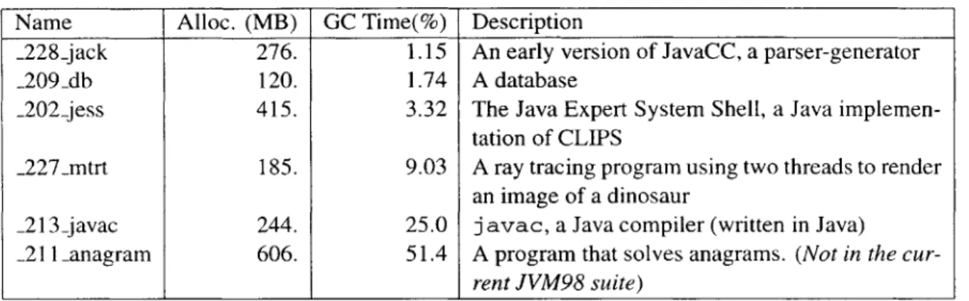 Table  6.1:  Benchmark  descriptions.  GC time  is  for a  standard  collector  running  on  a  48MB  heap.