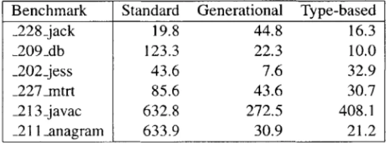 Table  6.2:  MB  copied  during  collection