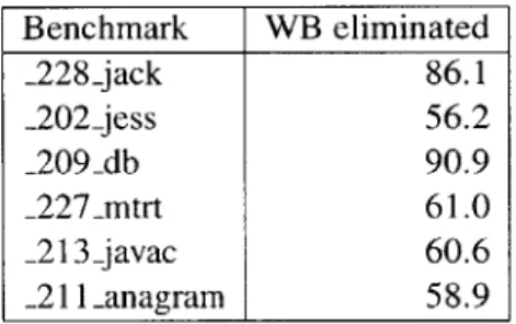 Table 6.3:  Static  percentage of put field WBs eliminated atcompile-time.  Recall that _213-javac recomputes  the  partition  repeatedly