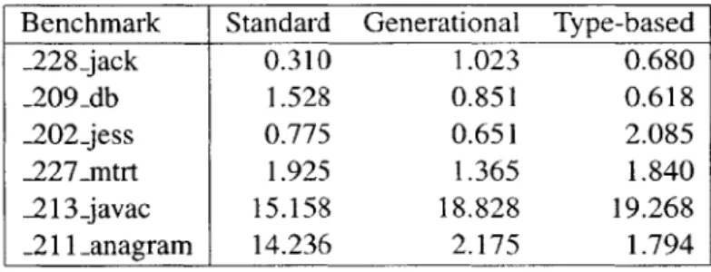 Table  6.5:  Collection  time  (seconds)