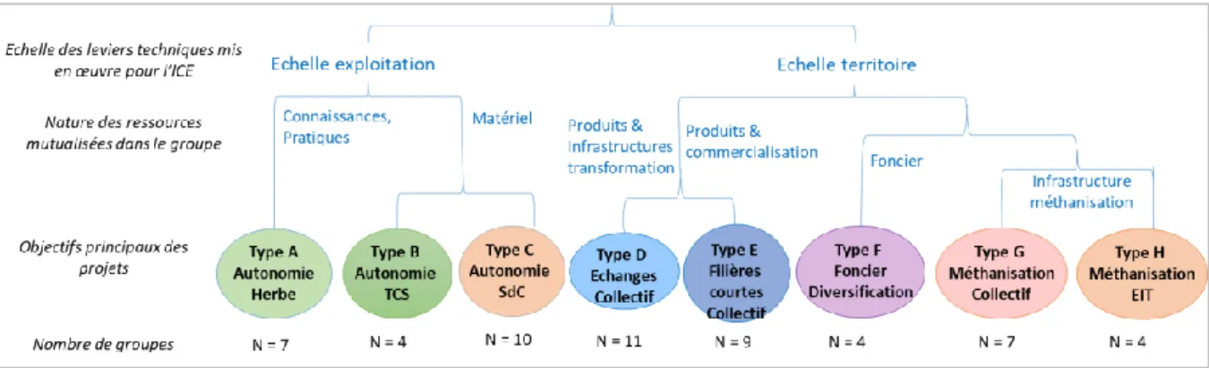 Figure 2 : Typologie des projets ICET. TCS : Techniques Culturales Simplifiées, SdC : Système de Culture, EIT :  Ecologie Industrielle et Territoriale.