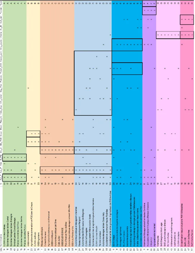 Tableau 1 : Caractéristiques des projets ICET pour les critères de typologie.