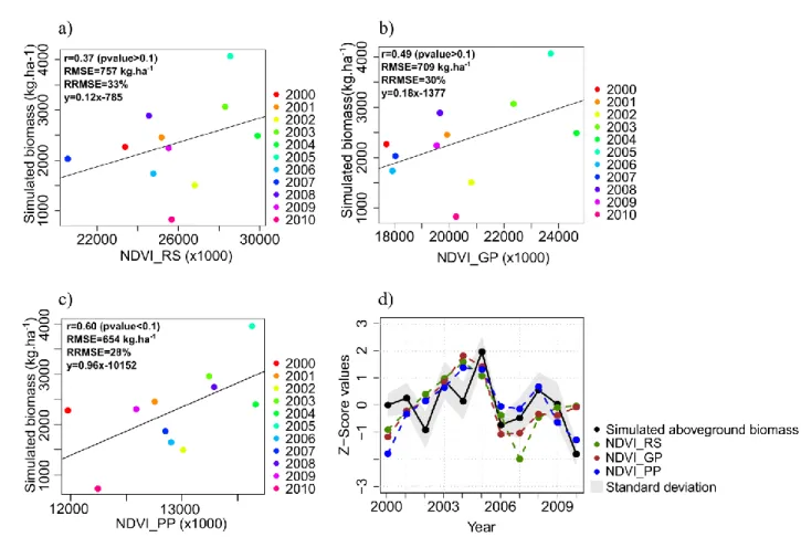 Figure 7: SARRA-H simulated aboveground biomass (kg ha -1 ) vs a) MODIS NDVI integrated during the rainy season, b) MODIS 