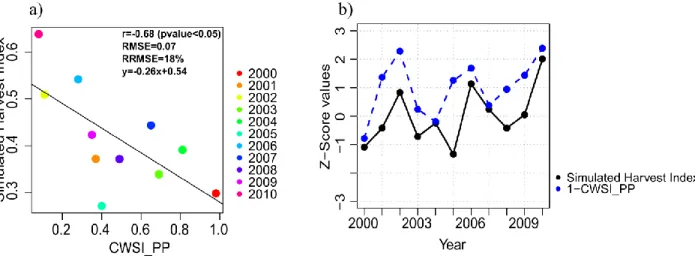 Figure 8: a) SARRA-H simulated harvest index vs CWSI_PP estimated from MODIS LST data, over the 2000-2010 period (the 