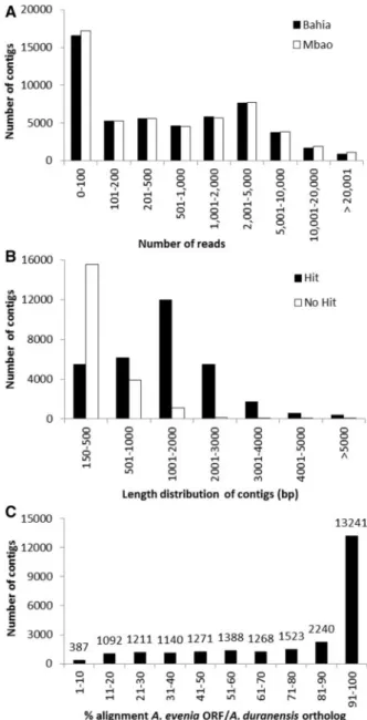Figure 3. Assessment of assembly quality and gene coverage for the Illumina transcriptomes
