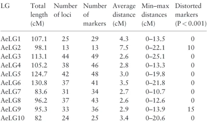 Table 3. Characteristics of the Aeschynomene evenia genetic map