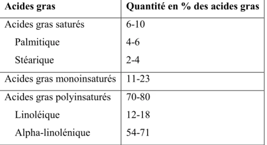 Tableau 1: Composition chimique des grains de lin (Coskuner et Karababa, 2007). 