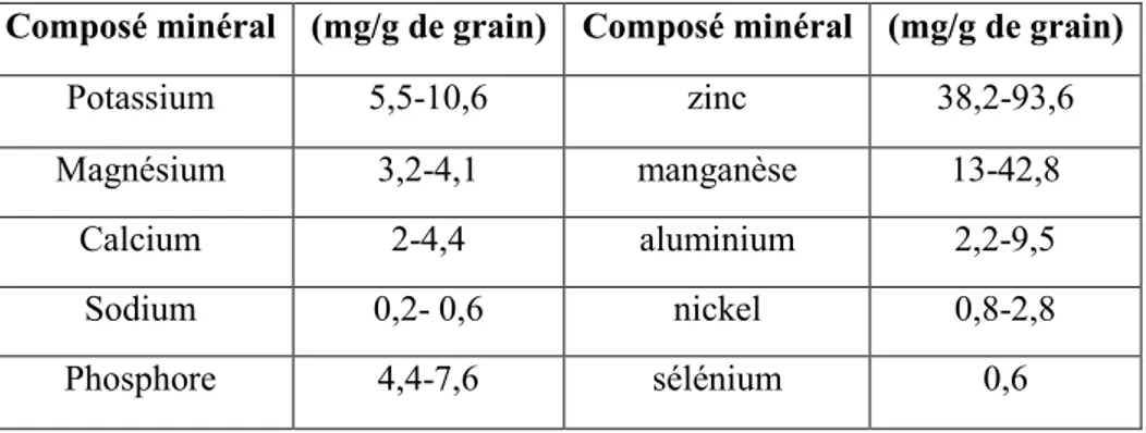 Tableau 6: La composition en minéraux du grain de lin (Daune et al., 2003). 