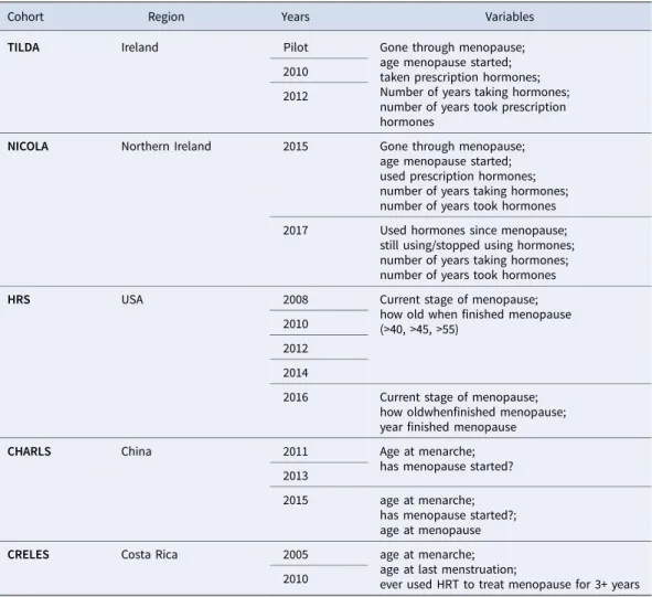 Table 1. Menopause-related variables in the Gateway to Global Aging Data, produced by the USC Program on Global Aging, Health &amp; Policy, with funding from the National Institute on Aging