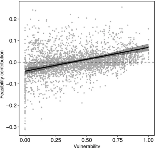 Fig 2. The relationship between vulnerability (the likelihood of a link being lost) and feasibility contribution (the contribution of a link to a network’s feasibility) for all species–species links across 41 mutualistic networks