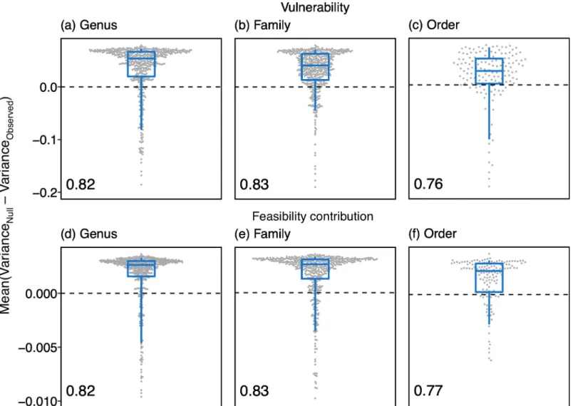 Fig 3. The degree of taxonomic consistency for each interaction at genus (n = 469), family (n = 466), and order (n = 151) levels, for vulnerability (likelihood of a link being lost) and feasibility contribution (contribution of a link to a network’s feasib