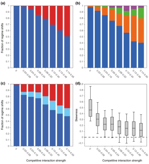 Figure 4 Hopf bifurcations and the predictability of a network’s future state when sampling competitive interaction strengths from different parameter ranges (ranges are indicated on the x-axis)