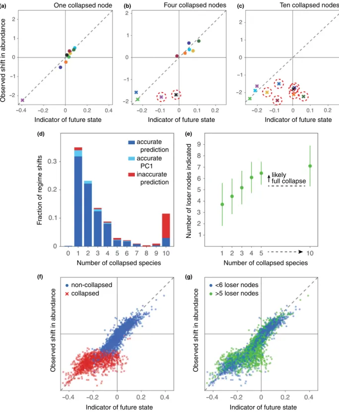 Figure 3 Cascading collapses and the indicator’s performance when predicting the future state of mutualistic networks