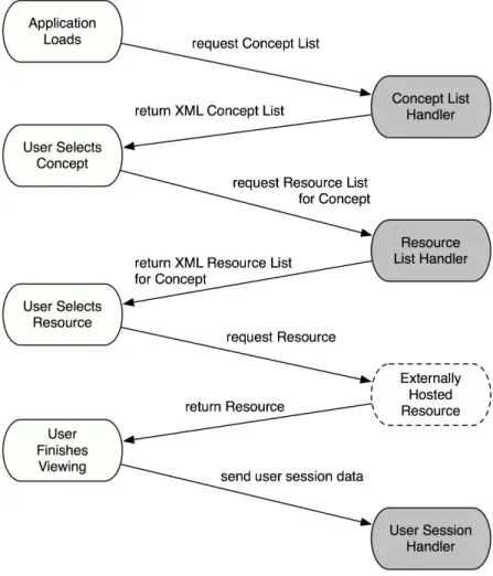 Figure 3-4: Client-Server Protocol