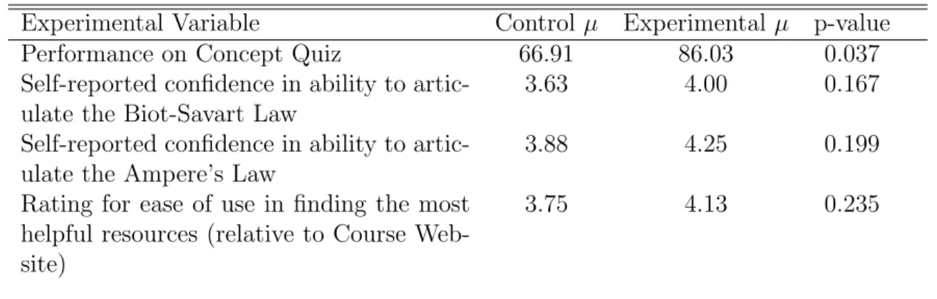 Table 5.1: Quantitative Results of Concept Quiz and Surveys