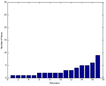 Figure 5-1: View Distribution in Control Group studying Biot-Savart Law