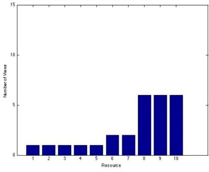 Figure 5-3: View Distribution in Control Group studying Ampere’s Law