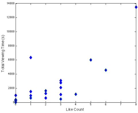 Figure 5-5: Total Viewing Time vs. Like Count for All Resources