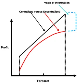 Figure 1-4.Optimal Profit versus Forecast (personal communication; Ozalp Ozer, Stanford  University) 