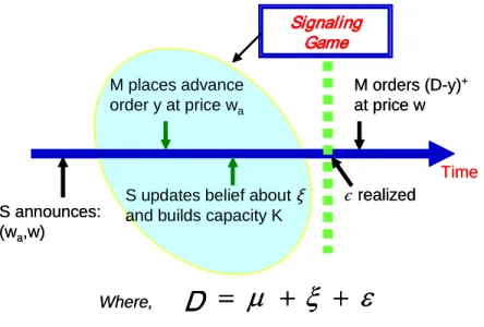 Figure 1-5. Signaling Game 