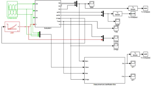 Figure 1. Simulation of the Induction machine 