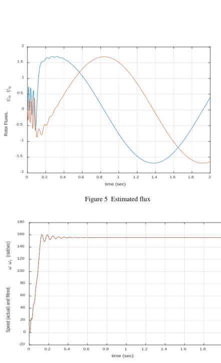 Figure 5  Estimated flux  