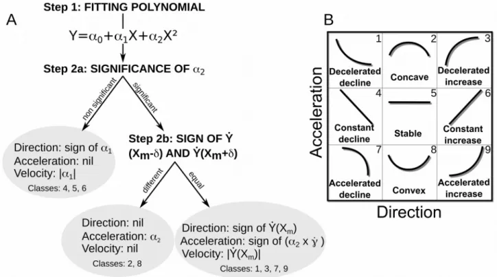 Figure   2:   Classification   steps   (A)   and   classes   (B).   Once   the   second   order   polynomial  Y  = α 0 +α 1 X+α 2 X² is fitted (step 1), the significance of α 2  is evaluated (step 2a) to distinguish between linear (B