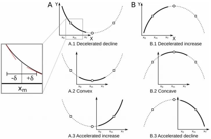 Figure 3: Second order polynomial curves on the time interval [X 0 , X T ], X m  being the middle of the interval