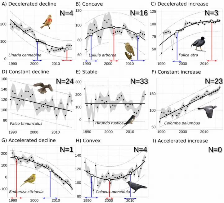Figure 4: Classification of the 108 bird species trajectories (standardised abundances) from 1989 to 2017   into   the   nine   possible   linear   (D,   E,   F)   and   non-linear   (A,   B,   C,   G,   H,   I)   classes