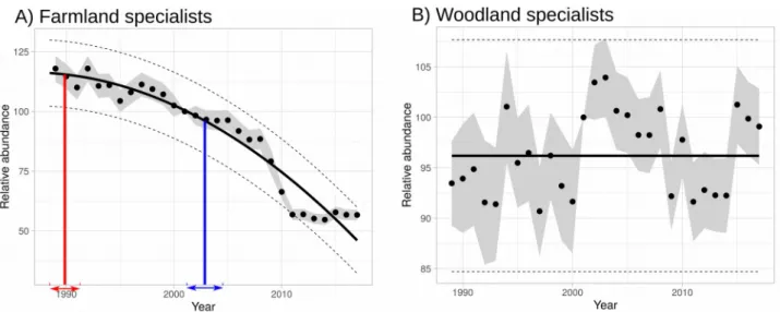 Figure   5:   Multi-species   indicators   (yearly   values   (black   dots)   with   standard   deviation   (grey intervals)) of farmland (A) and forest (B) specialist species between 1989 and 2017