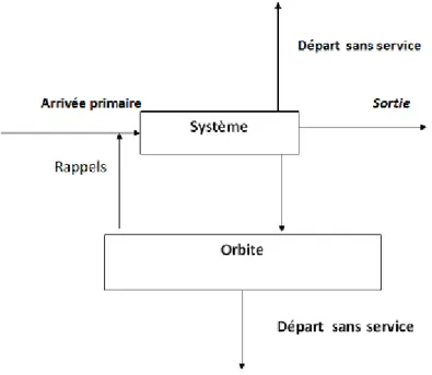 Figure 1.2 – Schéma général d’un système d’attente avec rappels.