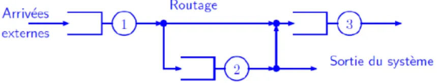 Figure 1.3 – Exemple d’un réseau de files d’attente.
