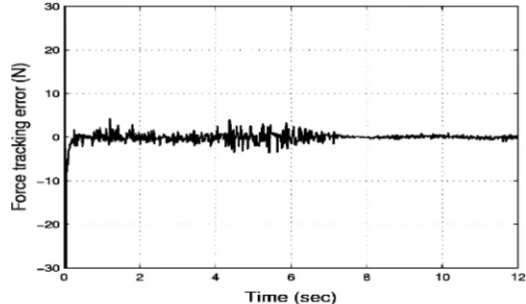 Fig. 7. Position and velocity tracking errors for the curve surface.