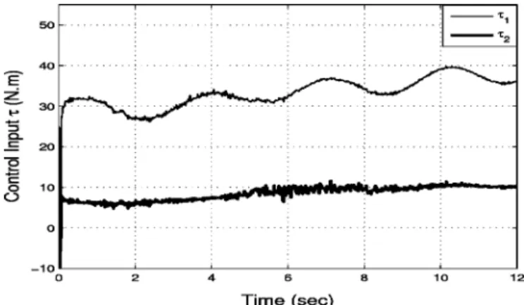 Fig. 9. Control inputs for the curve surface.