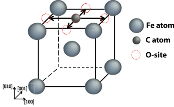 FIG. 1. (Color online) Schematics of C atom hops between adjacent O sites in α-Fe.