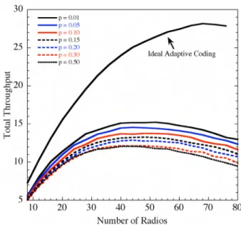 Fig. 2. Performance of practical adaptive coding for different probabilities of transmitters turning on and off.