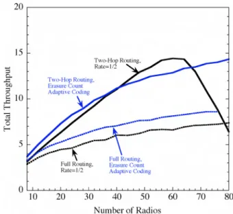 Fig. 4. Performance of practical adaptive coding with variable-length code words. 15 Number of Radi os ..._-\_..__..::::::=::::=:==:::..-............