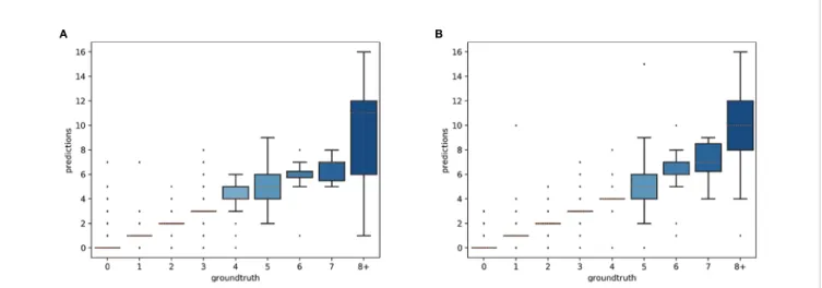 FIGURE 5 | Letter-value plot of the counting error for each type of reproductive structure.