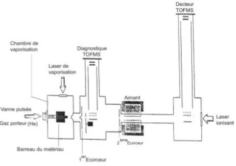 Fig3 : Schéma du dispositif expérimental de production et de caractérisation des agrégats utilisé à  l’université de Virginia (UVA) 