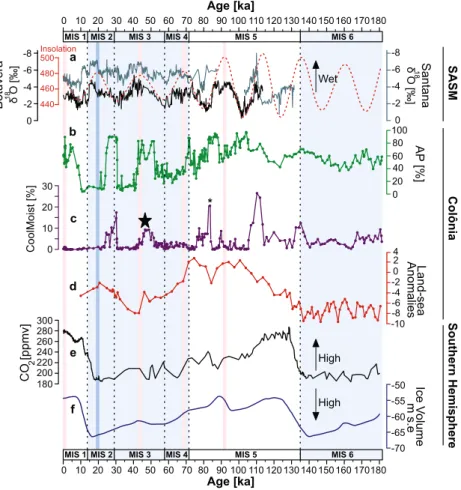 Figure 3.  Regional comparison during the last 180 ka. (a) Speleothem records (Botuverá (black) and Santana  (gray)) 9,42  plotted with insolation (W/m 2 ) at latitude 23°52′03″S using La2004 86  (red dashed line)