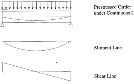 Figure 2:  Prestressed  Girder under Continuous  Load with Moment  and Shear Lines