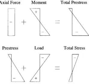 Figure 4:  Stress  in Concrete  from Prestress  and Loads