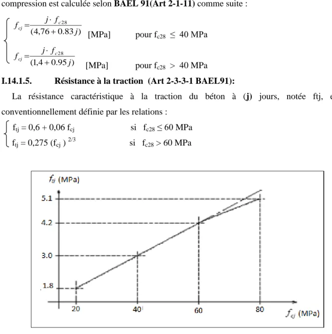 Figure I.10. Evolution de la résistance à la traction f tj  en fonction de f cj