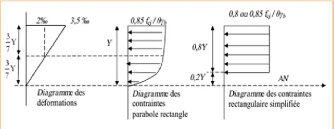 Figure I.14. Diagramme Contraintes Déformations du  béton à l’ELS              